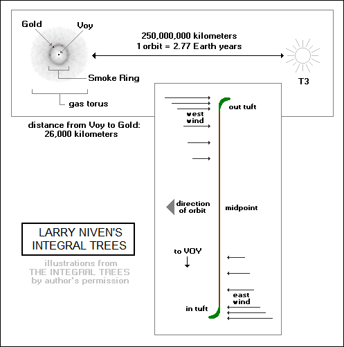 Larry Niven's integral trees