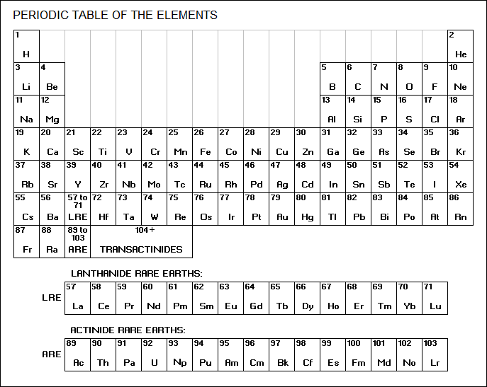 periodic table of the elements