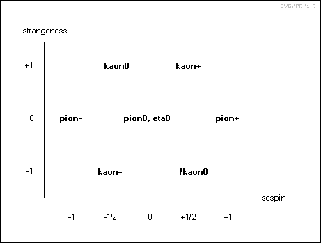 Eightfold Way & mesons